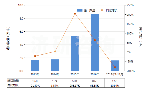 2013-2017年11月中國(guó)其他冰乙酸(冰醋酸)(HS29152119)進(jìn)口量及增速統(tǒng)計(jì)